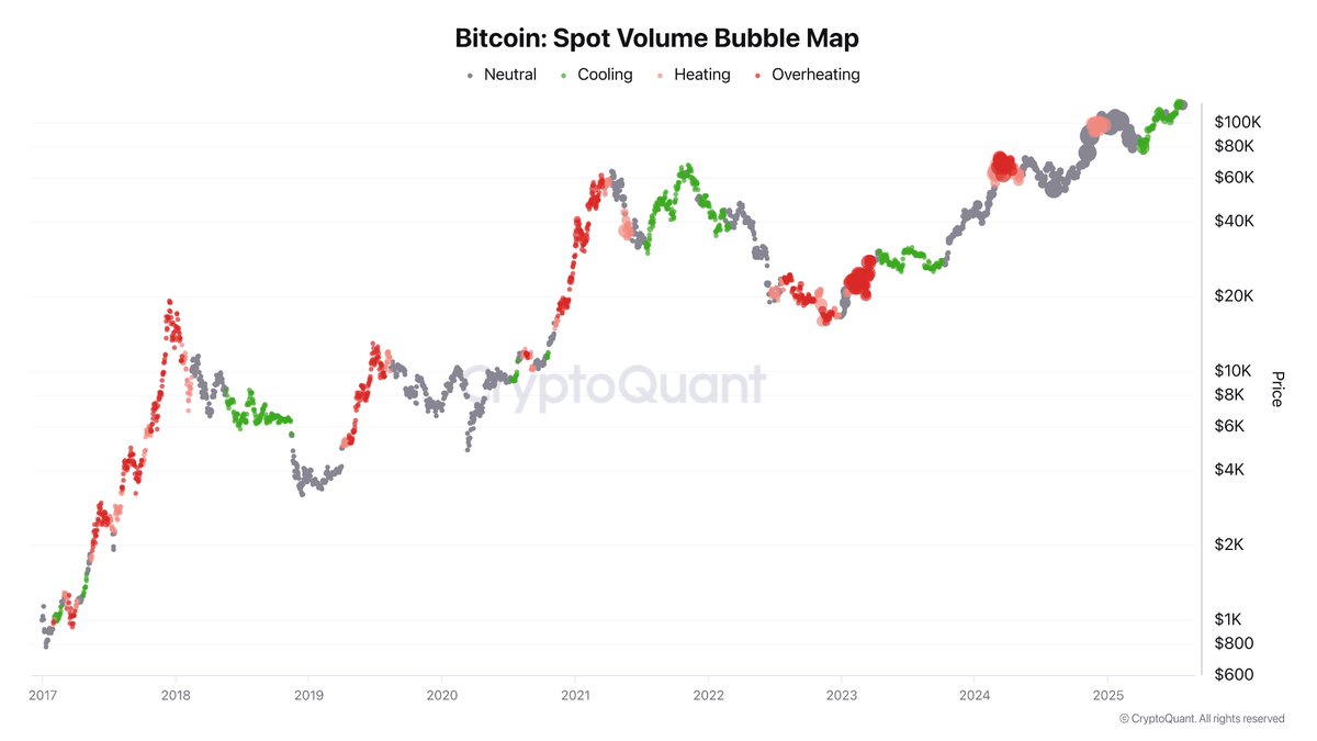 SuzzyDefi's tweet image. Bitcoin’s Spot Volume Bubble Map shows how price action reacts to market heat.
Red zones mark periods of overheating, often followed by corrections.
Green indicates cooling phases that historically lead into new rallies.
We're currently in a cooling trend, with price…