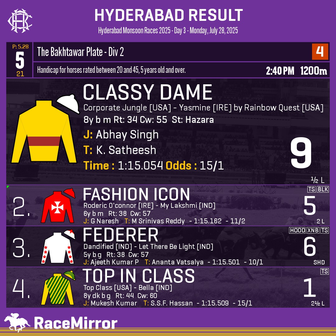 RaceMirror's tweet photo. Hyderabad: Race 5
.
1️⃣ CLASSY DAME
J: Abhay Singh
T: K. Satheesh
O: Dr. M A M Ramaswamy Chettiar of Chettinad Charitable Trust rep. by Dr. A C Muthiah
.
2️⃣ Fashion Icon
3️⃣ Federer
4️⃣ Top In Class
.
.
#ClassyDame #AbhaySingh #KSatheesh #Hyderabad #HorseRacing #HyderabadRaces #Hrc #IndianRacing #RaceMirror