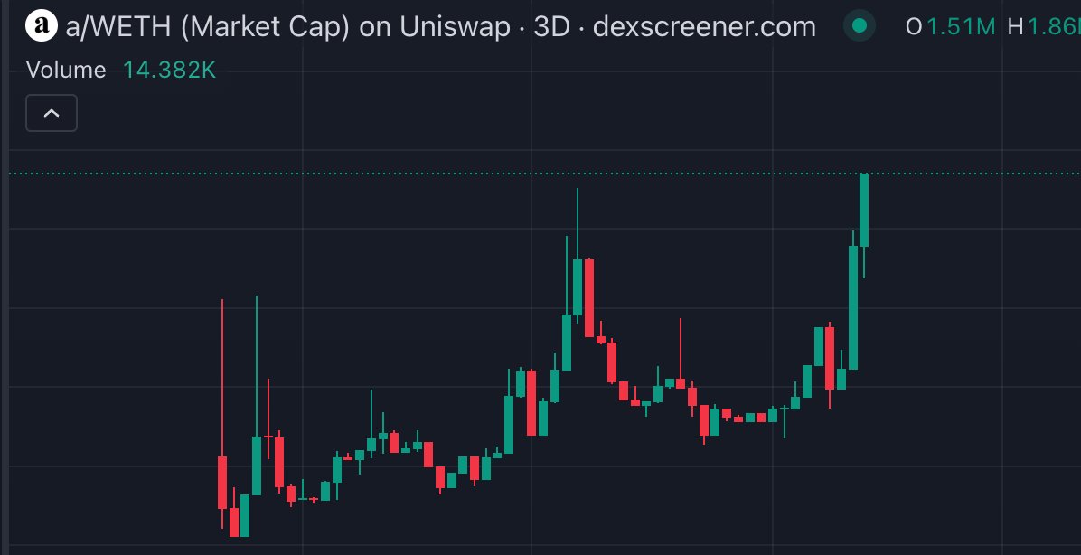 soon everyone will realize what zora does for doppler and what a does... soon.