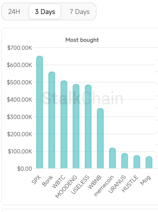 JohnGoldMindset's tweet image. 🚨 $SPX ( SPX6900 )   is the most bought token by smart money over the past 24 hours  and 3 days, according to Stalkchain.