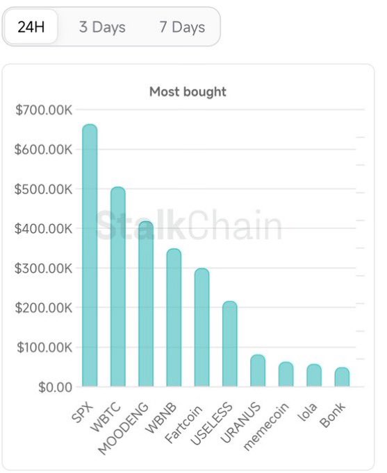 JohnGoldMindset's tweet image. 🚨 $SPX ( SPX6900 )   is the most bought token by smart money over the past 24 hours  and 3 days, according to Stalkchain.