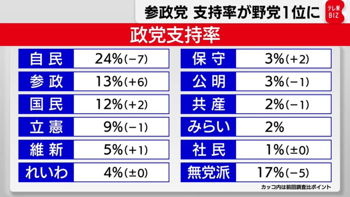 参政党を叩いている政党がドンドン支持率下げてるね。