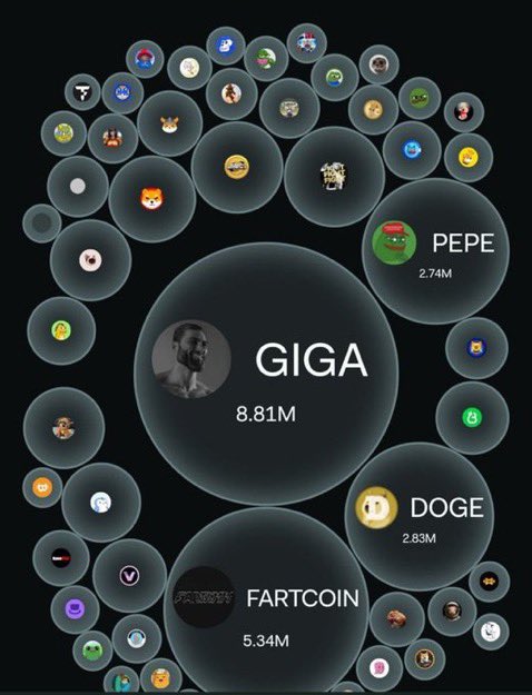 JohnGoldMindset's tweet image. How do I know $GIGA will be the biggest meme coin in history?

Nobody on Crypto Twitter owns it.

#1 in every metric that matters, yet nobody on CT talks about $GIGA

More for us.