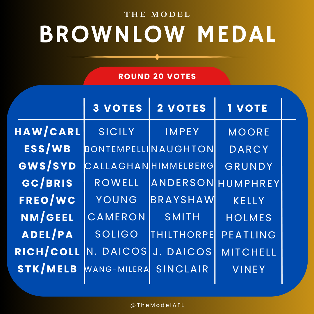 TheModelAFL's tweet photo. ROUND 20 BROWNLOW COUNT

Daicos does enough to hold distance from Anderson and Smith who both have big games.

#afl #brownlow #brownlowmedal #aflround20 #2025aflseason #footytipping #footy #footyheadlines https://t.co/ab8wbl0m3P