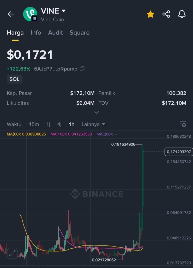 DombaEth27's tweet image. Altseason sudah dimulai Guys
kemarin $ZORA naik 10x hari ini $VINE
$VINE naik hampir 10x dari bulan lalu
harga bottom : $0,021
harga saat ini : $0,172
koin yang kita hold kapan pump ?