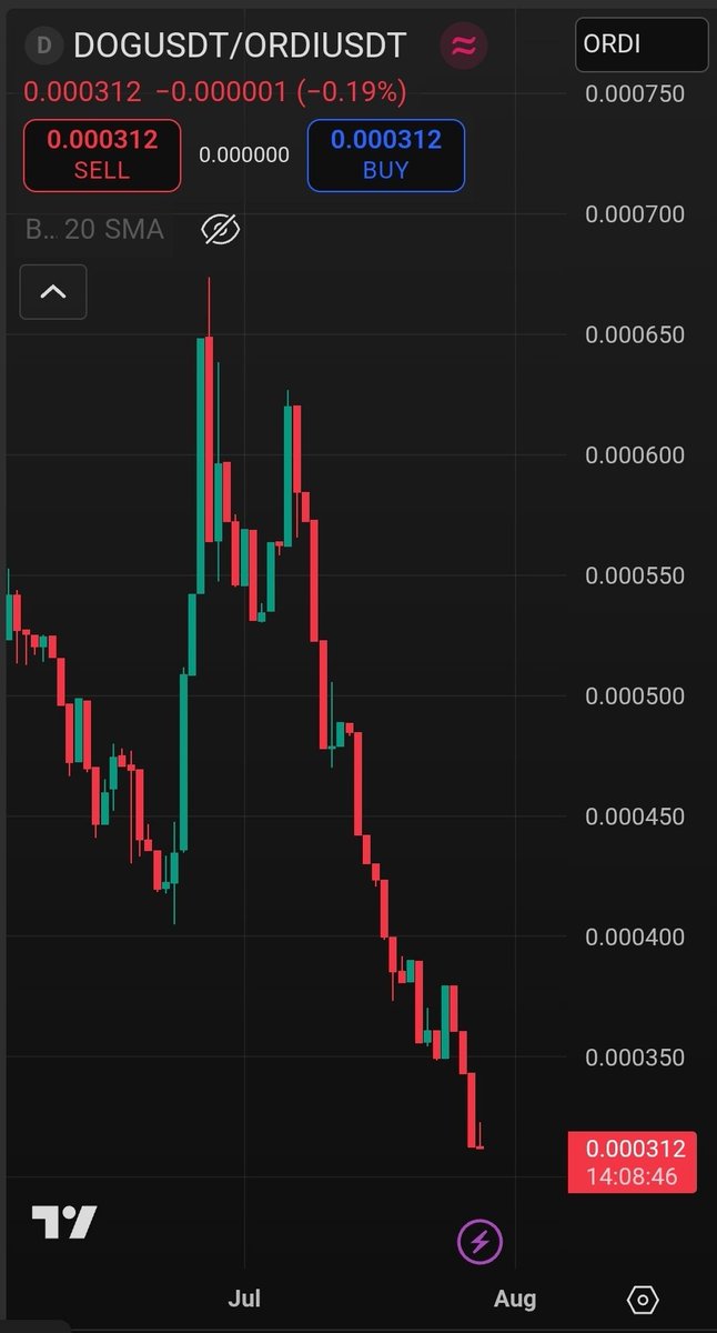 ChainRacingClub's tweet image. Ordi is putting in a clinic on Dog.
The flippening is soon.
People gonna wake up real quick to who the top asset is on this chain.