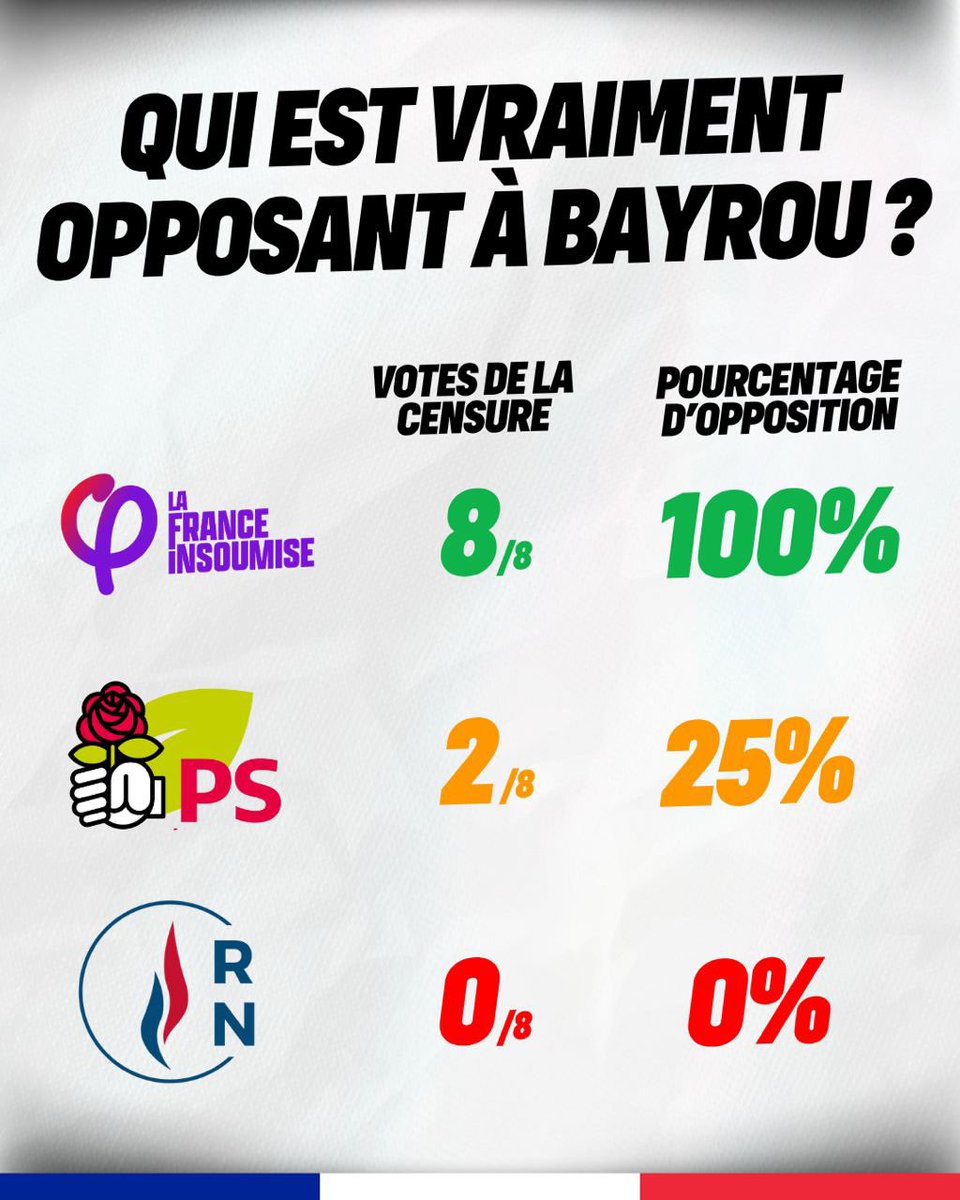 φ 𝔾𝕚𝕠 🔻⏚ 🇵🇸🇫🇷 (@giotaranzano) on Twitter photo <a href="/ABRFL31/">Anthony Brefel</a> Voter RN, c’est voter Macron.
Ils ne votent pas la censure.
Ils votent la moitié des textes de la Macronie.
Ils ne sont pas une opposition : ils sont l’assurance vie du système actuel. <a href="/ABRFL31/">Anthony Brefel</a> Voter RN, c’est voter Macron.
Ils ne votent pas la censure.
Ils votent la moitié des textes de la Macronie.
Ils ne sont pas une opposition : ils sont l’assurance vie du système actuel.