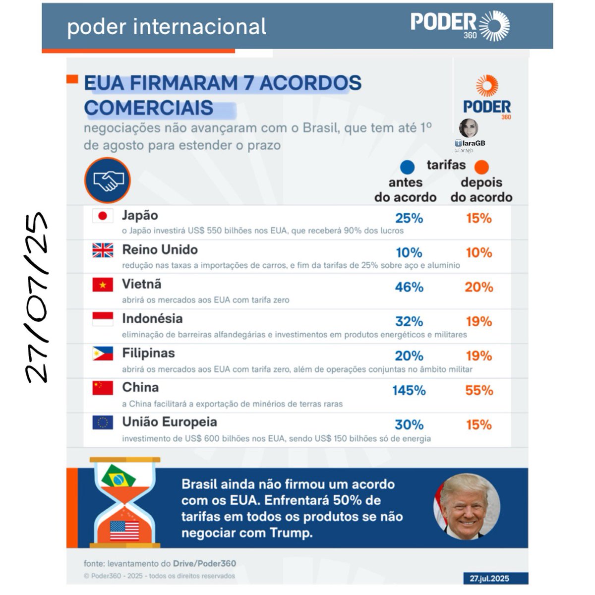 iaragb's tweet image. Brasil come galinha caipira e quer arrotar faisão⁉️

Governo quer trilhar o caminho do vitimismo como sempre faz, aproveitando o tarifaço para justificar a destruição interna da economia do país.

MauroVieira foi para NY participar de conferência da ONU, o motivo de estar nos EUA…