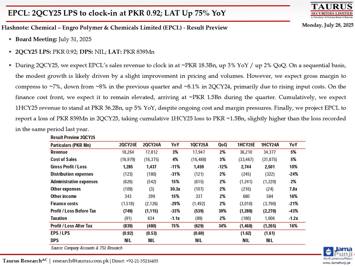 TSL_Research's tweet image. Flashnote: Chemical – Engro Polymer &amp;amp; Chemicals Limited (EPCL) ‐ Result Preview
Link: shorturl.at/BWGOM

#FlashNote #EPCL #EngroPolymerChemicals #ResultPreview #2QCY25 #Engro