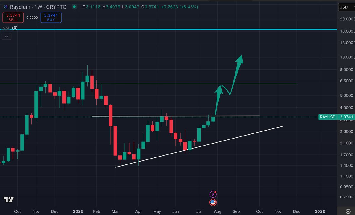 Rendoshi1's tweet image. If $RAY closes daily above $3.50 then $6 is short term target