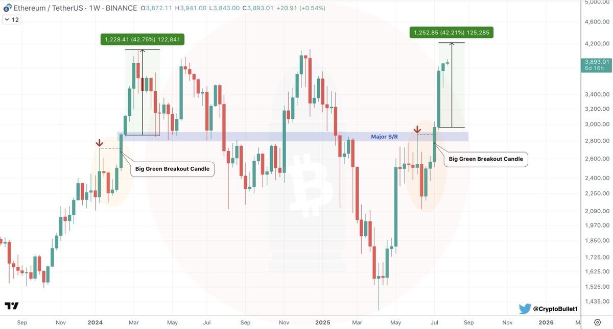 Breakout to 4.2k soon then retest of support.

On its way to ATH after that.

$ETH