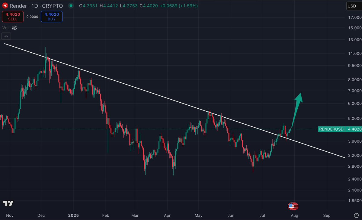 Rendoshi1's tweet image. $RENDER broke out downtrend and retested breakout.
🎯 Short term target $7
