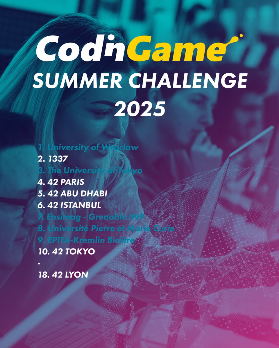 42 The Network (@42network) on Twitter photo 42 students have done it again, taking the 2025 Summer <a href="/CodinGame/">CodinGame</a> Challenge by storm, showcasing their talent & skills. 🏆
We couldn't be prouder of this, & we’re looking forward to what comes next! 🎉
<a href="/1337FIL/">1337 Coding School</a> <a href="/42born2code/">42 Paris</a> <a href="/42AbuDhabi/">42 Abu Dhabi</a> <a href="/42inturkiye/">42 Türkiye</a> <a href="/42_tokyo/">42 Tokyo | 【学費無料】エンジニア養成機関</a> <a href="/42Lyon/">42 Lyon Auvergne-Rhône-Alpes</a>
#42Network 42 students have done it again, taking the 2025 Summer <a href="/CodinGame/">CodinGame</a> Challenge by storm, showcasing their talent & skills. 🏆
We couldn't be prouder of this, & we’re looking forward to what comes next! 🎉
<a href="/1337FIL/">1337 Coding School</a> <a href="/42born2code/">42 Paris</a> <a href="/42AbuDhabi/">42 Abu Dhabi</a> <a href="/42inturkiye/">42 Türkiye</a> <a href="/42_tokyo/">42 Tokyo | 【学費無料】エンジニア養成機関</a> <a href="/42Lyon/">42 Lyon Auvergne-Rhône-Alpes</a>
#42Network