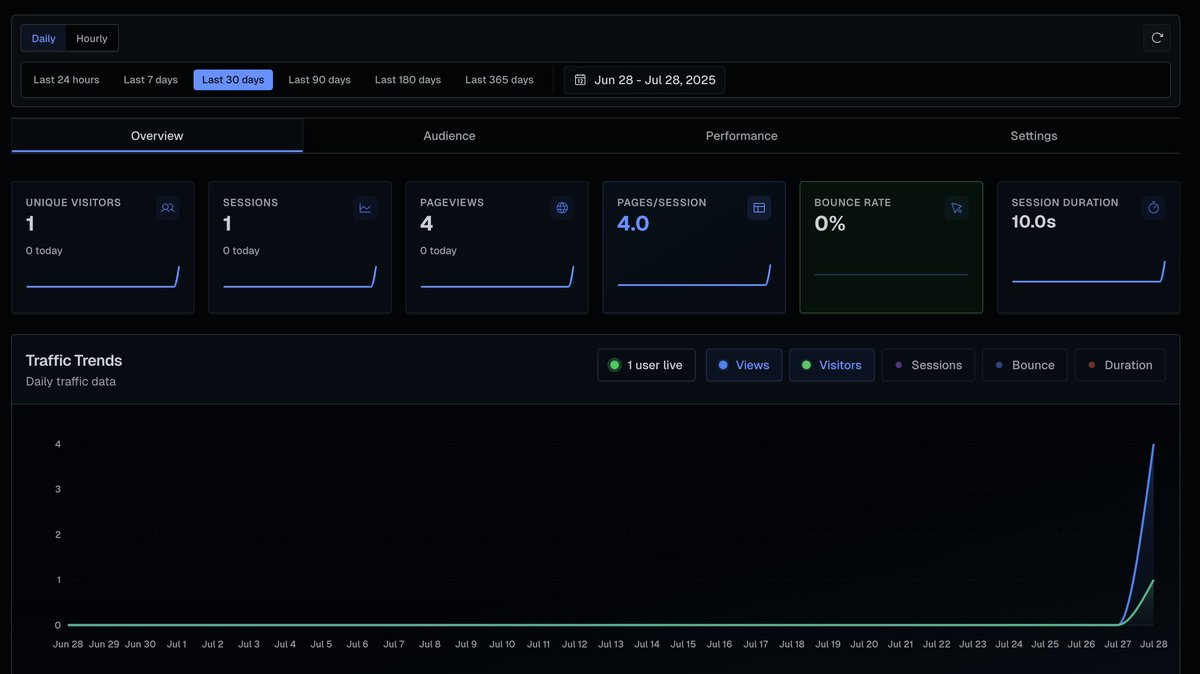 took 5 mins to setup, i fw <a href="/trydatabuddy/">Databuddy Analytics</a> heavy.