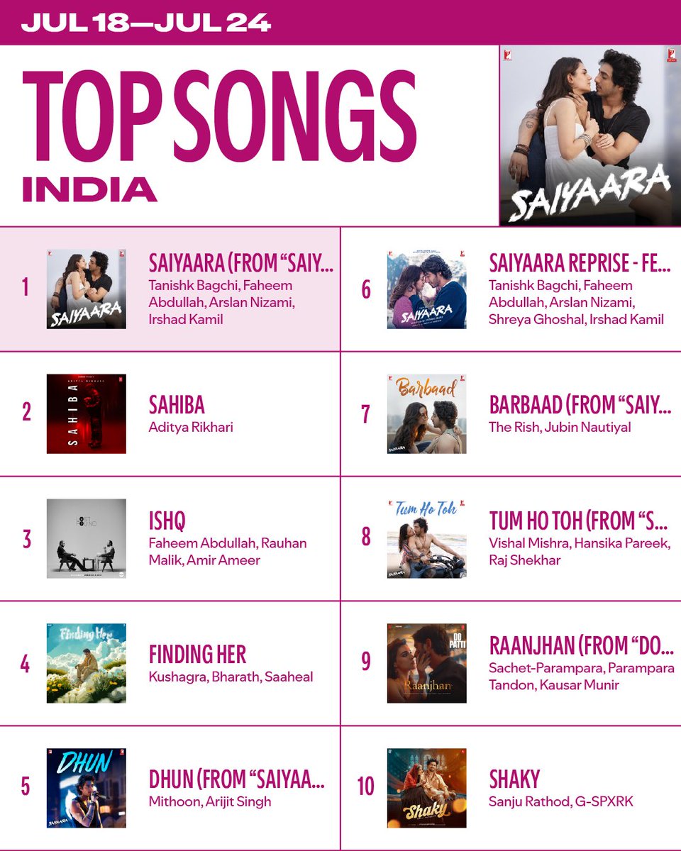 Love reigns the playlist of India this season ✨