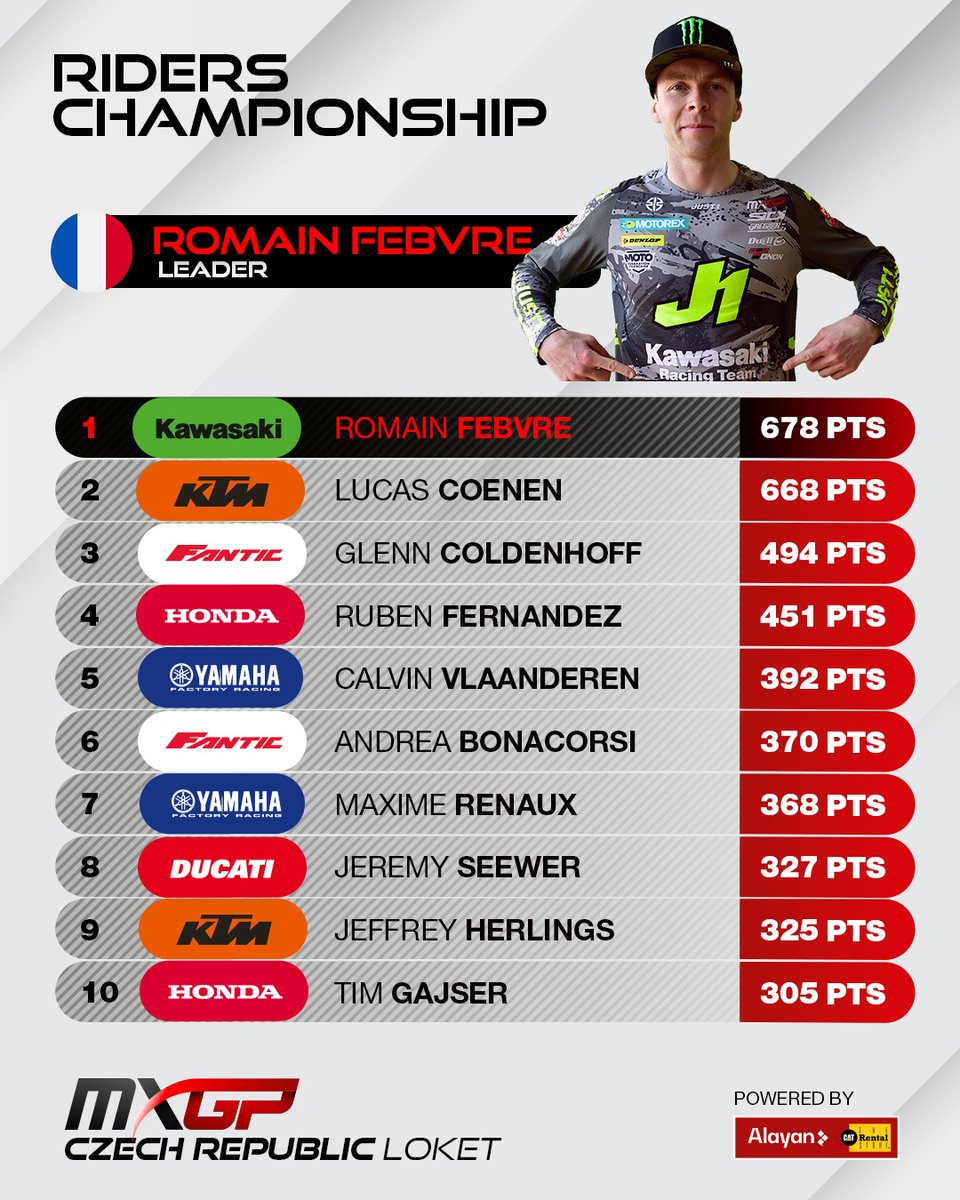 mxgp's tweet image. MXGP Riders Championship powered by ALAYAN standings | MXGP of Czech Republic 💥

#MXGPCzechRepublic #MXGP #Motocross #MX #Motorsport