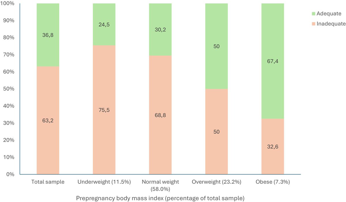 IJGOLive's tweet image. &quot;Prenatal multiple micronutrient supplementation is associated with improved maternal gestational weight gain: A prospective longitudinal study in Parepare, Indonesia&quot; by Sabaria Manti Battung et al.

#ClinicalArticleIJGO #prenatalcare

Read #OpenAccess: doi.org/10.1002/ijgo.7…