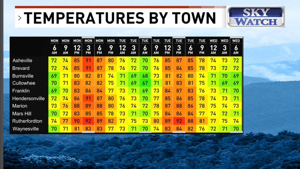 JasonBoyerWLOS's tweet image. Good morning!
Here's a look at your temperatures by town forecast.
For more details, visit WLOS.com/weather?More information: wlos.com
