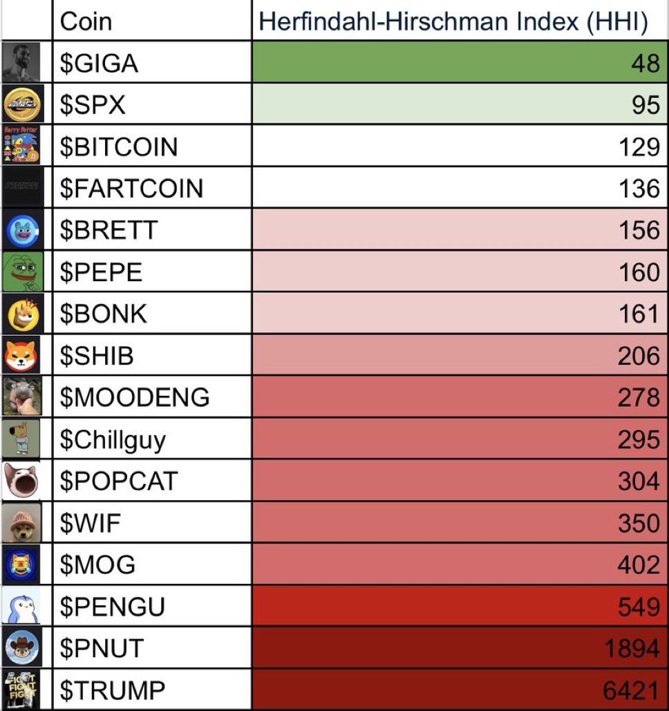 JohnGoldMindset's tweet image. The Herfindahl-Hirschman Index (HHI) is used to measure how decentralized an asset is.

Lower = more decentralized

$GIGA is the most organic and decentralized coin, by far.

Crypto Twitter is literally fading the meme coin version of Satoshi’s vision.