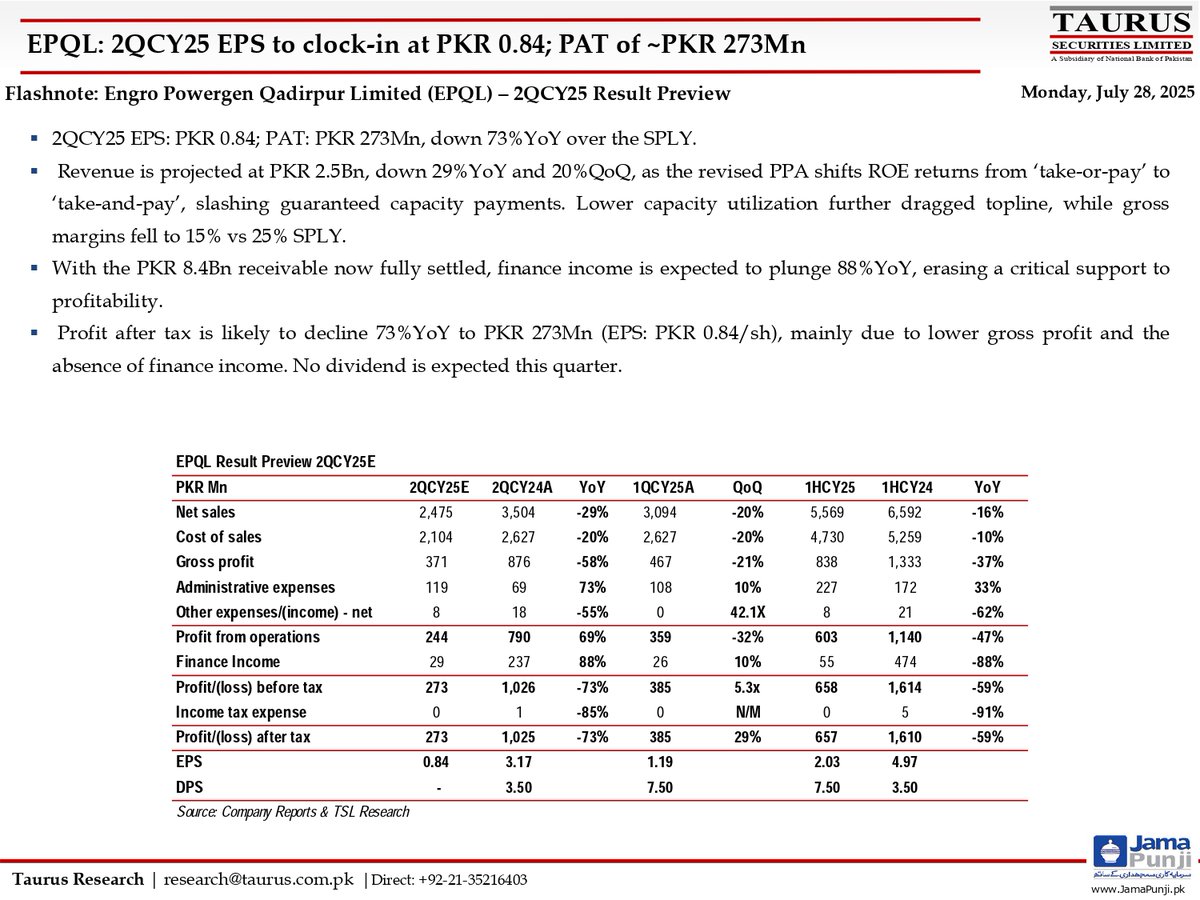 TSL_Research's tweet image. Flashnote: Engro Powergen Qadirpur Limited (EPQL) – 2QCY25 Result Preview
Link:shorturl.at/C6voW

#FlashNote #EPQL #EngroPowergenQadirpurLimited #ResultPreview #2QCY25 #EPS #PAT #Engro