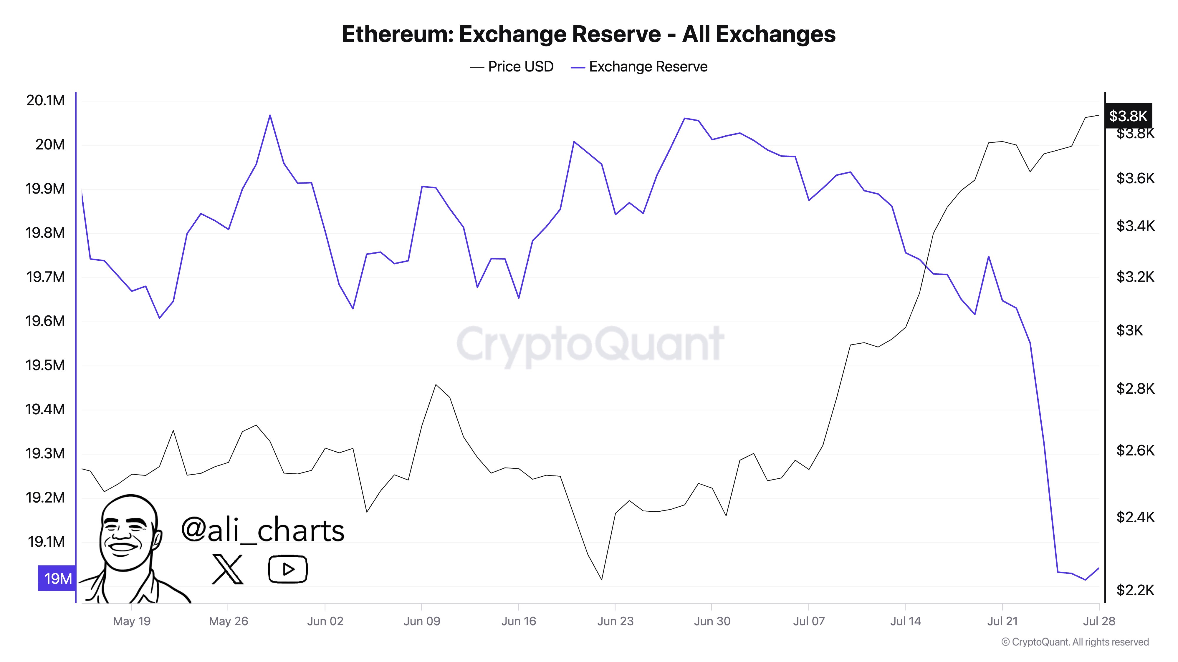 Ethereum Exchange Reserve