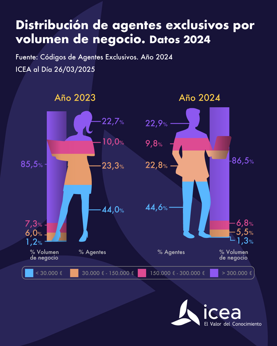 Distribución de los agentes de seguros exclusivos por volumen de negocio en 2024

icea.es/es-ES/noticias… #seguros #agentes