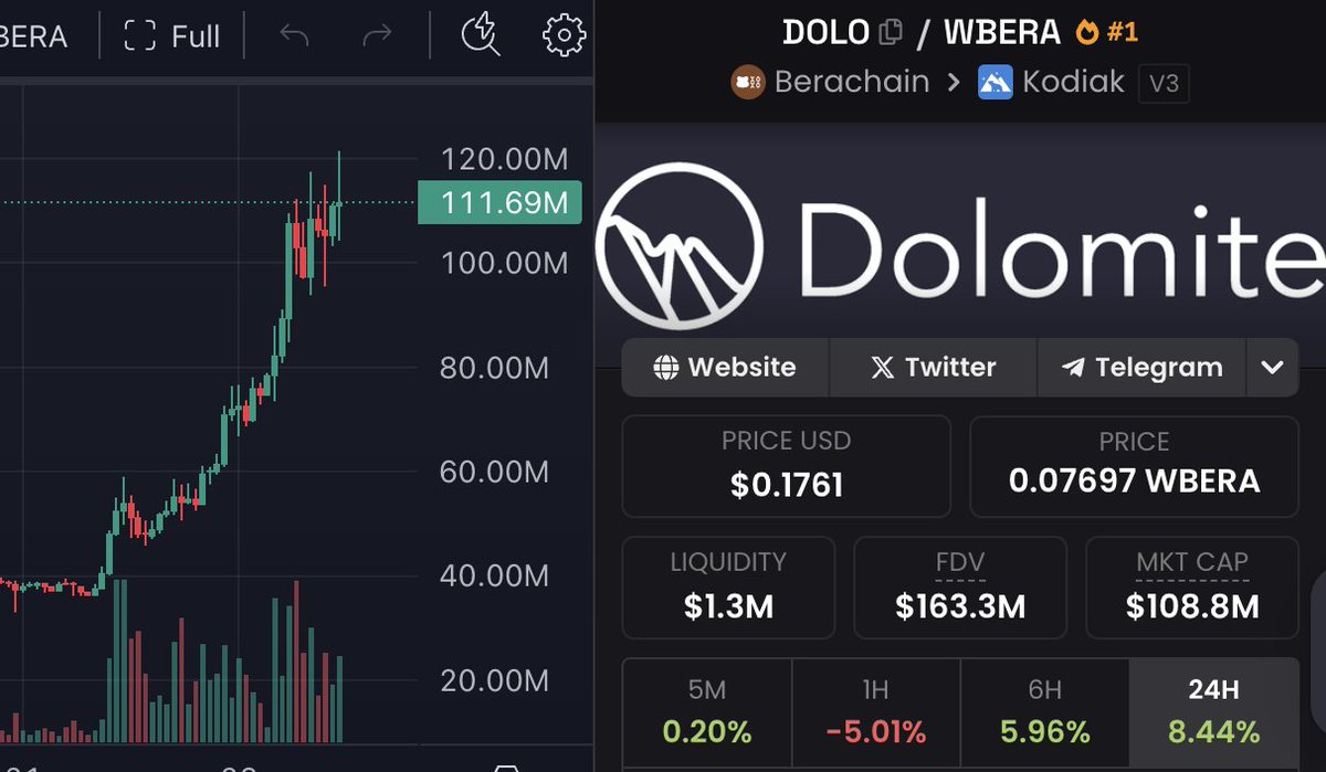 nics_off's tweet image. just imagine if Dolomite flips Berachain
right now BERA at 278M, DOLO at 108M. that’s one dapp sitting at 40% of the chain mcap
you can see it two ways: either Dolomite’s too big for Bera, or people are sleeping hard on Bera
either way feels bullish for $bera, as long as…