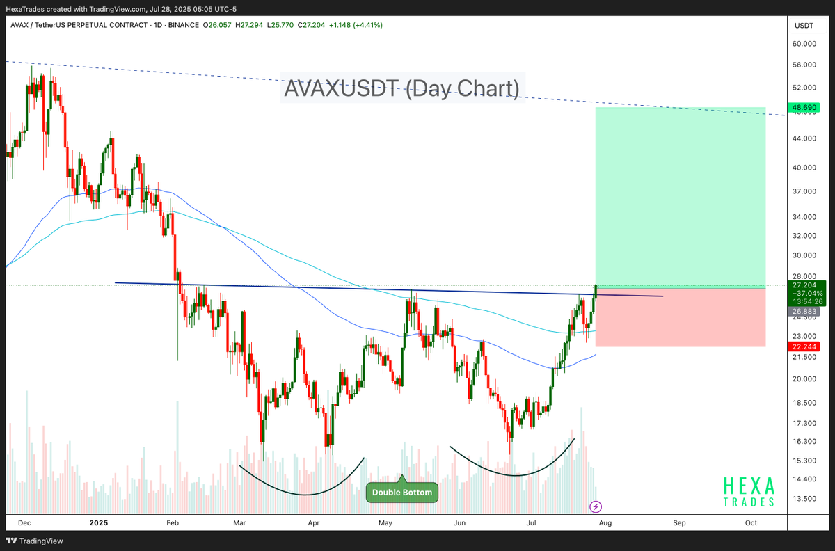 HexaTrades's tweet image. $AVAX Price broke out of double bottom resistance on the day chart.
#AVAXUSDT