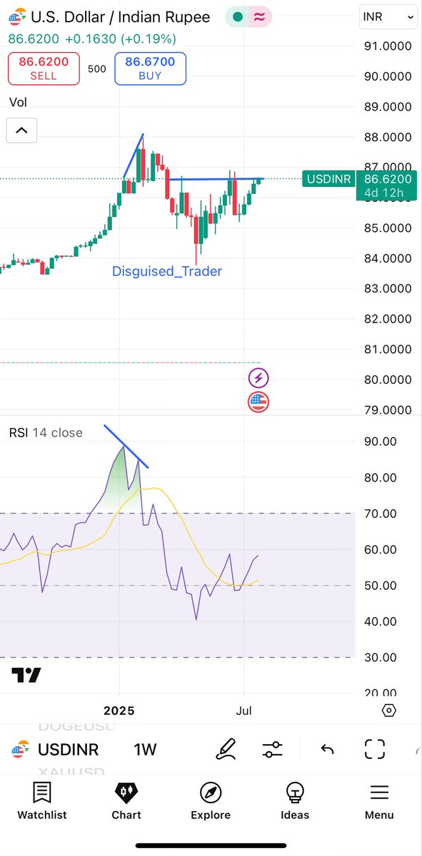 disguisedtrader's tweet image. My only concern! Should face rejection. Stopping FIIs to sell! #USDINR
