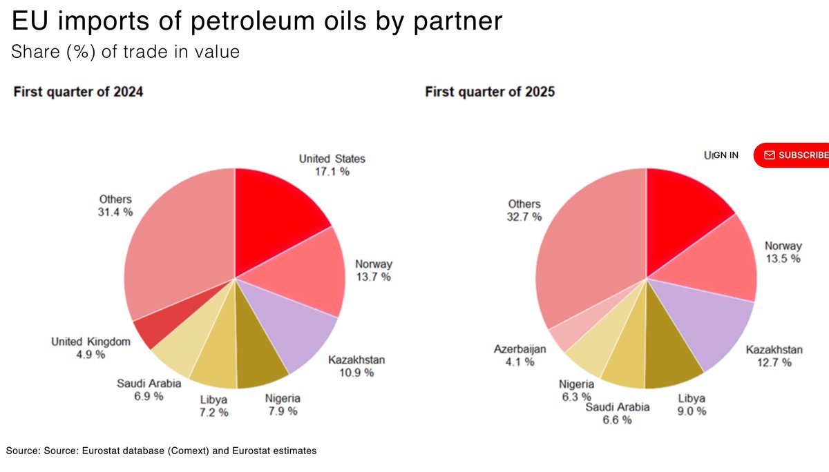 priceofabarrel's tweet photo. EU energy imports from the US in 2024 totalled:

🛢️ $64.5 billion — including ~$40 billion in crude (~573 million barrels)
💨 ~$21.8 billion in LNG
⚫️ $2.7 billion in metallurgical coal

Barely a quarter of the new target.

2/ link to article below 👇 #oil #LNG #Coal https://t.co/deswpUZDQK