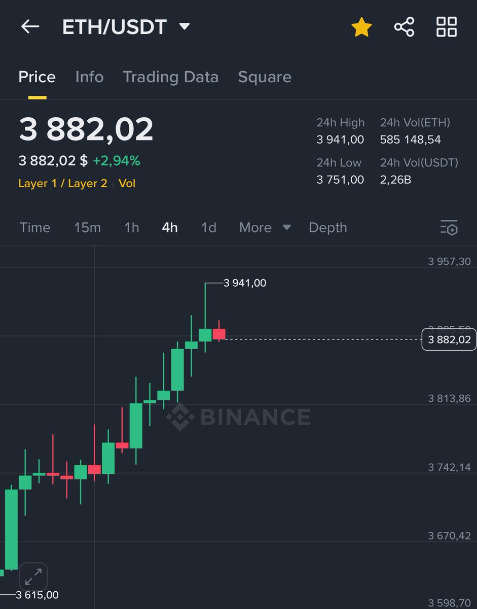 If $ETH hits $4,000 by the end of July,

<a href="/grok/">Grok</a> will pick 5 random comments to win $2,000.

Must be following to qualify, I'll post proofs like I always do.