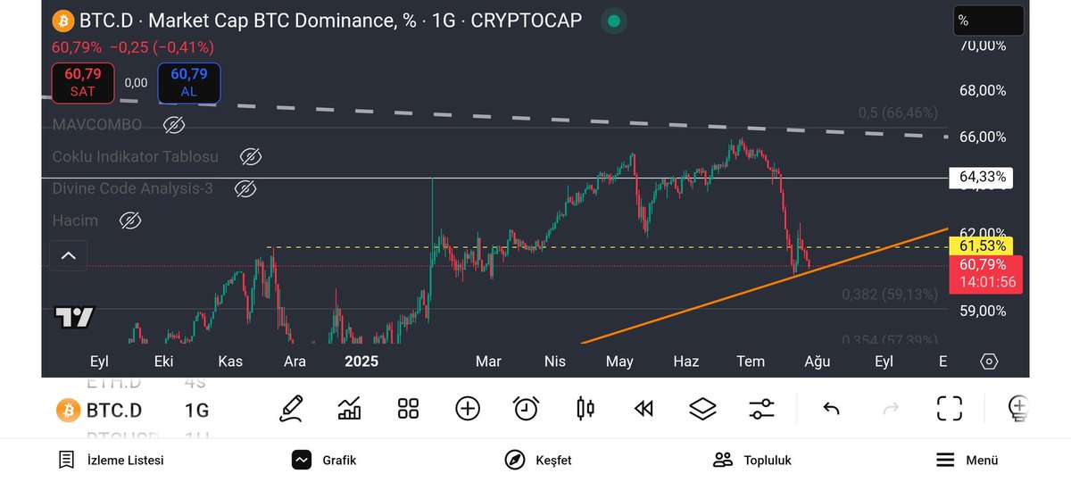 Rulemaster3's tweet image. #BTC dominans yükselen trend desteğini ikinci kez yoklamaya iniyor. Eğer bu sefer turuncu çizgiyi aşağı kırarsa #altcoin ler için çok olumlu bir dönemin başladığına işaret olacak.
#Altcoins #DOGE #Ethereum
