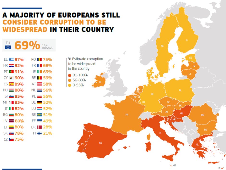⚖️ L'UE ha pubblicato la 6ª Relazione sullo Stato di diritto. 

🔎Focus su giustizia, media, anticorruzione, bilanciamento dei poteri e mercato unico.

⚠️Corruzione ancora diffusa: il 69% degli europei la percepisce nel proprio Paese.

🔗 Dettagli: ec.europa.eu/commission/pre…