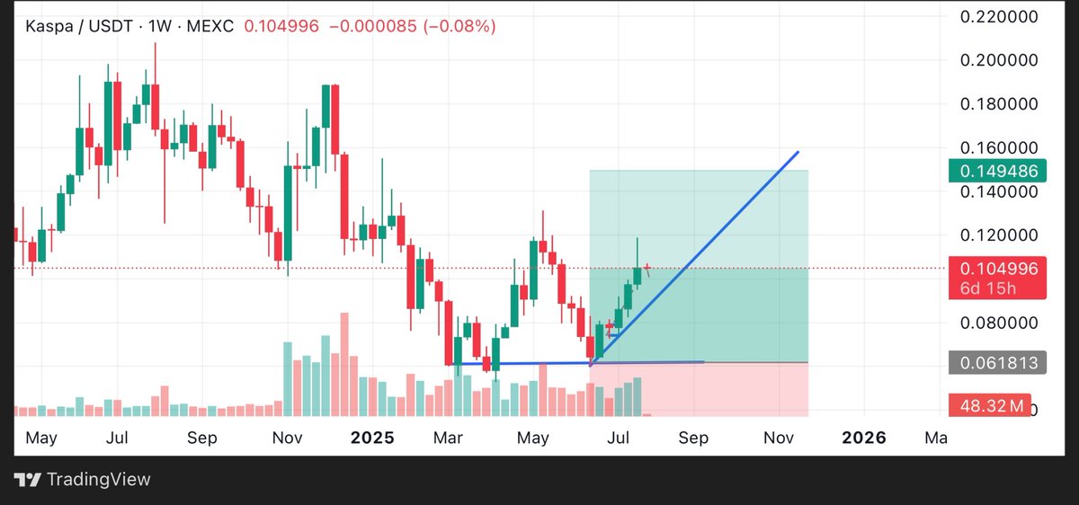 realhus2's tweet image. Here is to another Bullish week for Kaspa 💪.

I believe this week is going to be super bullish, this is still a good buy opportunity, the vision is long term.

 Kaspa is just getting started 🔥

#Kaspa $Kas #Krc20