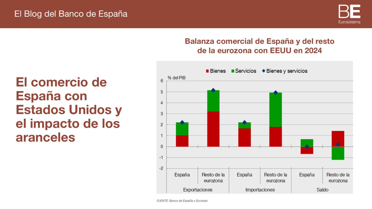 Ayer #Trump y la #UE llegaron a un acuerdo sobre los #aranceles. ¿Qué impacto tendrán sobre España? Lo analizamos en el #bdeBlog. Puede ser significativo, aunque menor que en la #eurozona: tenemos menos exposición comercial a EEUU y nuestro comercio bilateral está más orientado a