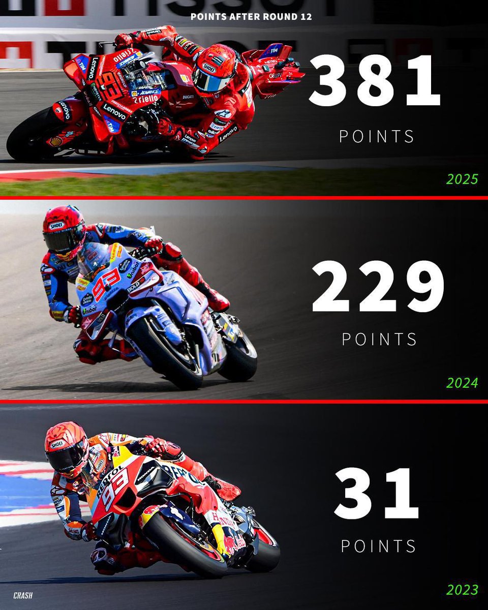 crash_motogp's tweet image. Points comparison after 12 rounds - 2023 vs 2024 vs 2025 for Marc Marquez 📊

#MotoGP