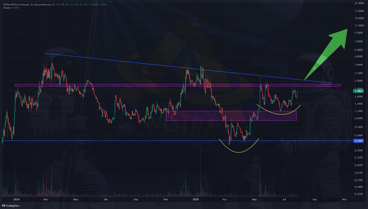 TheJoker 🕹️ (@bydarqness) on Twitter photo $ASTRA is setting up for a textbook reversal.
Massive Cup & Handle forming. Volume rising. Bulls taking control.
This isn’t just a breakout — this is the kind of setup that rewrites ATHs.
The team <a href="/AstraLabs_Inc/">AstraLabs Inc.</a> has been silently building, and now the chart is screaming.
Smart $ASTRA is setting up for a textbook reversal.
Massive Cup & Handle forming. Volume rising. Bulls taking control.
This isn’t just a breakout — this is the kind of setup that rewrites ATHs.
The team <a href="/AstraLabs_Inc/">AstraLabs Inc.</a> has been silently building, and now the chart is screaming.
Smart