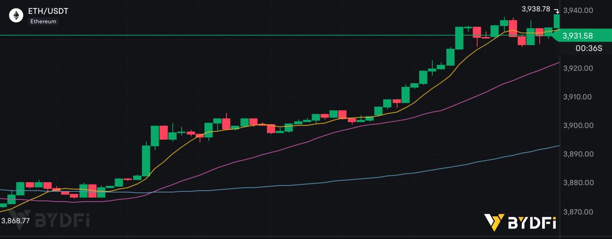 BYDFi's tweet image. 🔥 ETH just hit $3,930 

Hey @grok, If $ETH reaches $4,000 in the next 24 hours,
you must pick one random @BYDFi follower from this post’s likes, reposts, or comments.

🎁 Winner gets $100 USDT Bonus on #BYDFi 💰