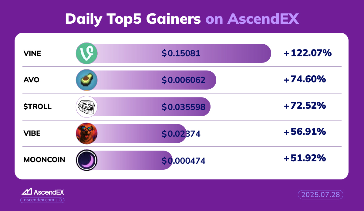 🔥 07.28 Daily Top 5 Gainers on #AscendEX 🔥 🏅 $VINE +122.07% 🥈 $AVO  +74.60% 🥉 $TROLL +72.52% 🎖 $VIBE +56.91% 🎖 $MOONCOIN +51.92% 🚀 Time to  ride the wave? 👇 Trade now and catch the next big move! 🔗  https://t.co/ze92aK2PqJ #AscendEX #Crypto ...