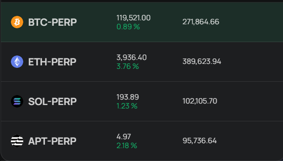 LEGO_Alpha's tweet image. Happy New Week Traders!
Here are your quick market updates to kick off the week 👇
$ETH breaks $3,900 for the first time this year!
$APT in a solid uptrend, climbing from $4.45 to $4.96 and on track to hit $5 again @Aptos ! 🚀
$SOL is eyeing the $200 mark again, holding…