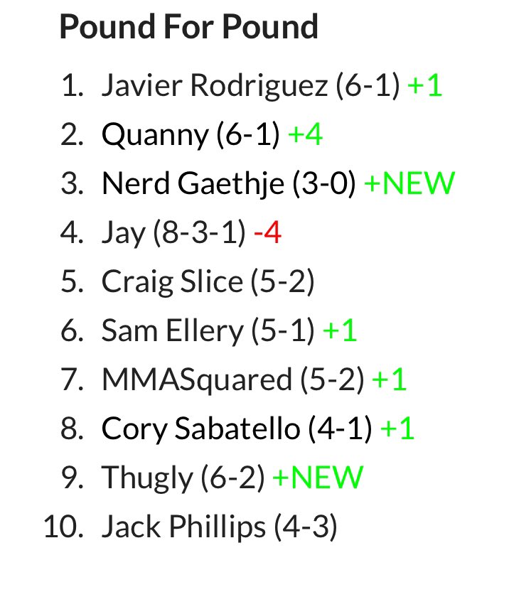 UFC Sim News (@mma__simnews) on Twitter photo <a href="/nerd_gaethje/">Nerd Gaethje</a> cracks the top 3 P4P list after claiming Lightweight Champion status tonight.
<a href="/j_rodriguez_sim/">👑 𝔍𝔞𝔳𝔦𝔢𝔯 ℜ𝔬𝔡𝔯𝔦𝔤𝔲𝔢𝔷 👑</a> is now the P4P king. 🇲🇽
And <a href="/itssofla__again/">quanny</a> is up FOUR spots to Number 2! <a href="/nerd_gaethje/">Nerd Gaethje</a> cracks the top 3 P4P list after claiming Lightweight Champion status tonight.
<a href="/j_rodriguez_sim/">👑 𝔍𝔞𝔳𝔦𝔢𝔯 ℜ𝔬𝔡𝔯𝔦𝔤𝔲𝔢𝔷 👑</a> is now the P4P king. 🇲🇽
And <a href="/itssofla__again/">quanny</a> is up FOUR spots to Number 2!