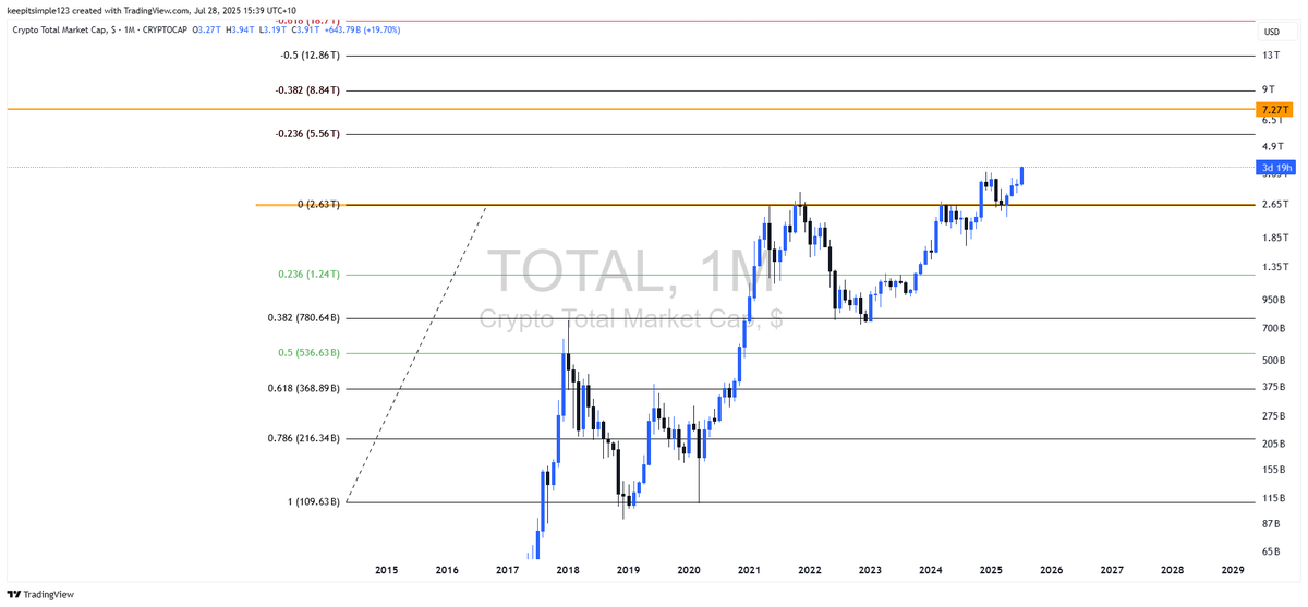beeteeceeee's tweet image. There shoud be no confusion
TOTAL is the most simple technically erfect chart around .
Obeying all fibs , divs and Cup and Handle bullish retest 
TOTAL broke out of 4 year resistance as T got elected and simply retested the breakout in April .
Basic simple stuff 
This chart is…
