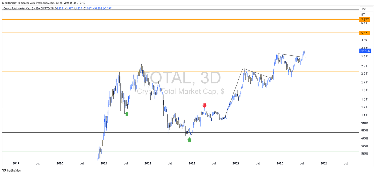 beeteeceeee's tweet image. There shoud be no confusion
TOTAL is the most simple technically erfect chart around .
Obeying all fibs , divs and Cup and Handle bullish retest 
TOTAL broke out of 4 year resistance as T got elected and simply retested the breakout in April .
Basic simple stuff 
This chart is…