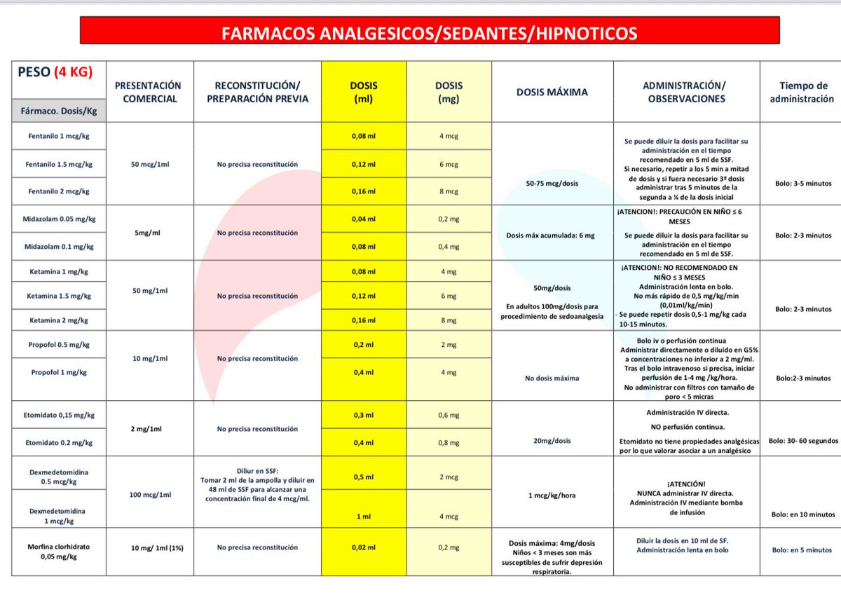 💉La realización de procedimientos de sedo-analgesia en urgencias de pediatría es frecuente. Para facilitar su realización el GT ANALGESIA y SEDACIÓN nos deja un gran elemento de ayuda y consulta, las HOJAS DE MEDICACIÓN POR PESO. Disponibles aquí ➡️ seup.org/pdf_public/gt/…