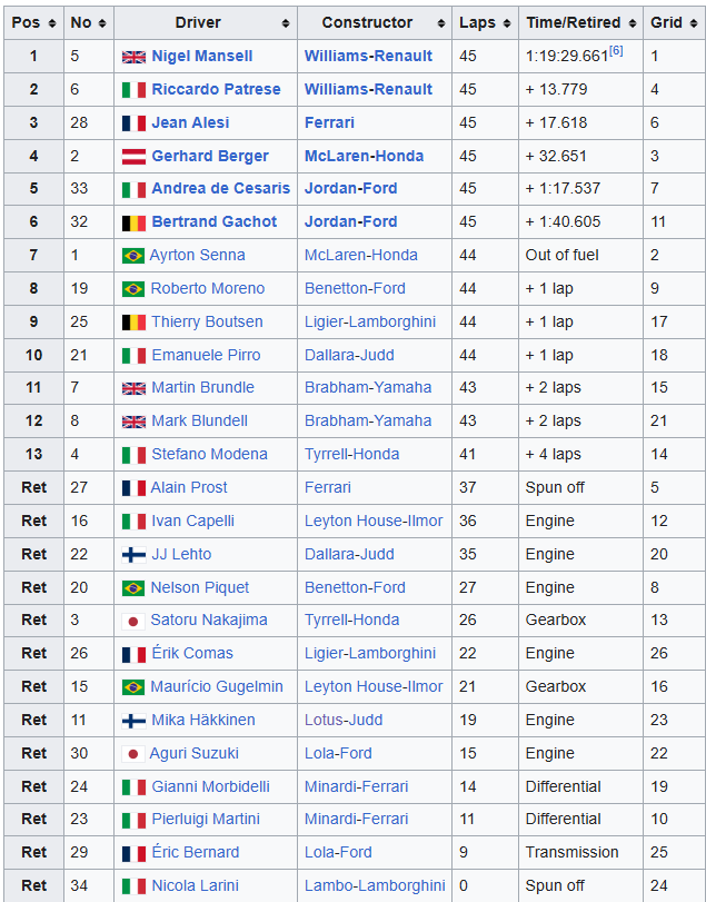 MsportXtra's tweet image. #F1 #OnThisDay, July 28th 1991, a @WilliamsRacing 1-2 at the HockenheimRing as @nigelmansell won the #GermanGP as teammate Riccardo Patrese came in 2nd. Jean Alesi finished 3rd for @ScuderiaFerrari . youtube.com/watch?v=Fj2KKn… #MsportXtra @UnracedF1 @markblundellf1