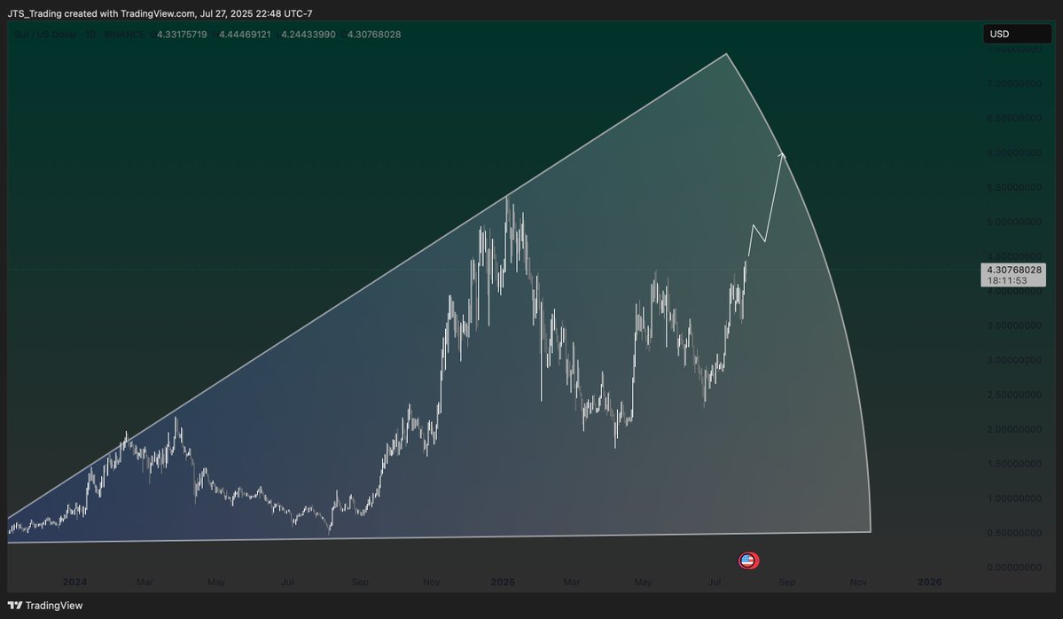 $SUI looking really good here as we head into ATH season for crypto

Current price: $4.30
Targets: $6.00 &gt; then $9.50 - $10.00

What are your thoughts?