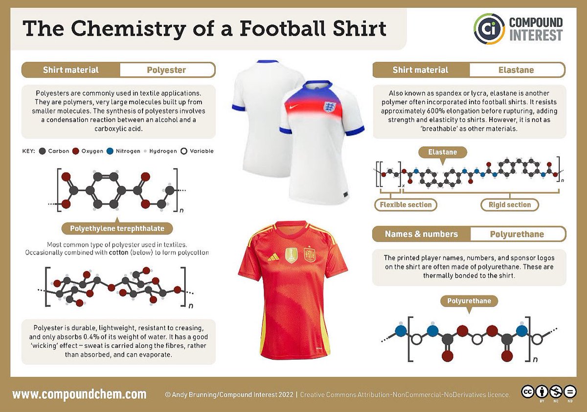KerryScientific's tweet image. Slightly adapted from the original (hope you don’t mind, @compoundchem?)
Fresh off the #Lionesses' epic Euros win against Spain, we’re kicking off the week looking at the chemistry of the football shirt! 🧪⚽
Congratulations #England! 🥳
#PolymerChemistry #SmartFabrics