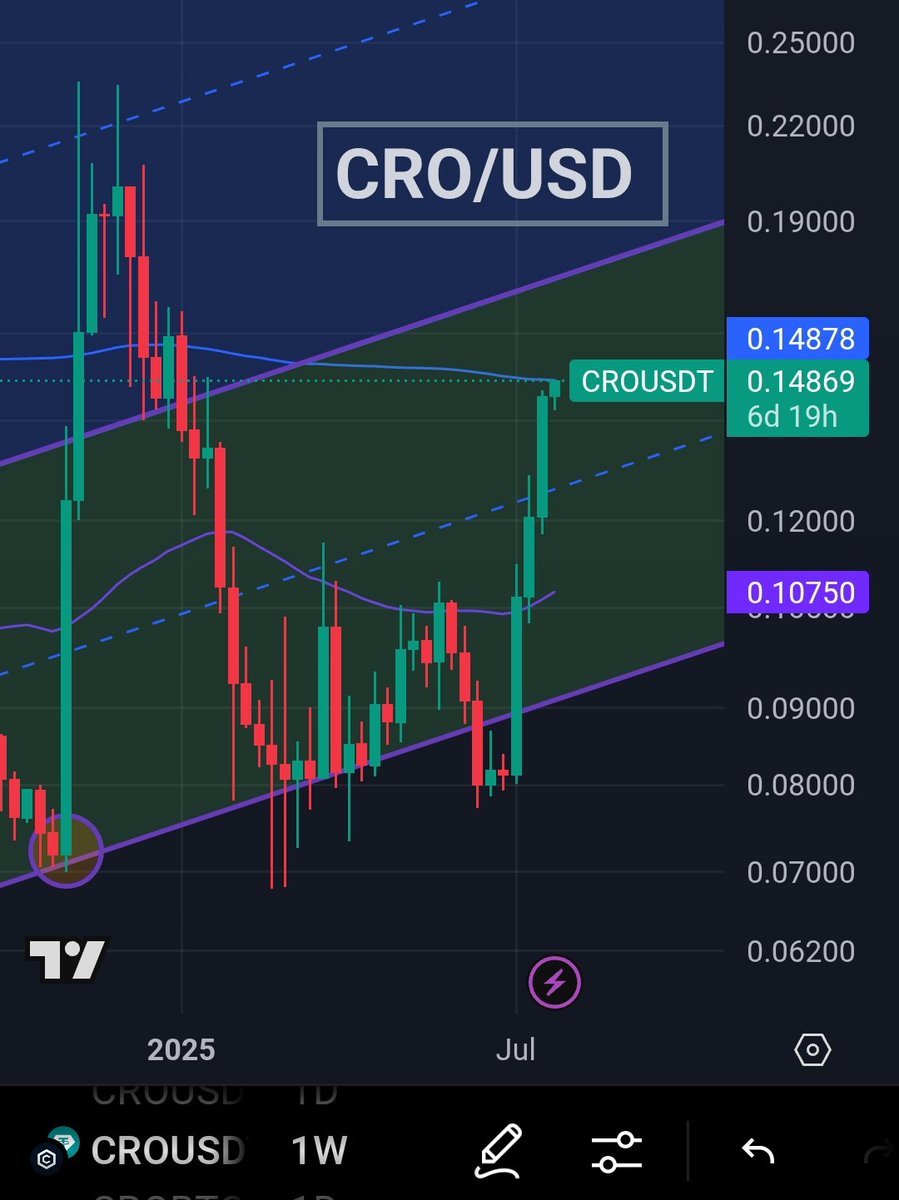 TheCoinBaron's tweet image. $CRO Highest Weekly Close of 2025