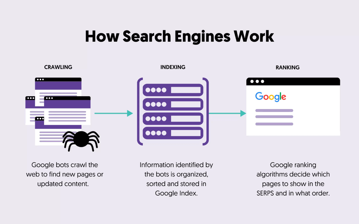seo_optimize422's tweet photo. Crawl Depth vs. Crawl Frequency

Crawl Depth refers to how deep Googlebot goes into your site’s structure  how many clicks from the homepage. Crawl Frequency is how often a specific page is crawled. Depth affects discoverability; frequency reflects importance.

#seo https://t.co/gXG1rvE6Vu