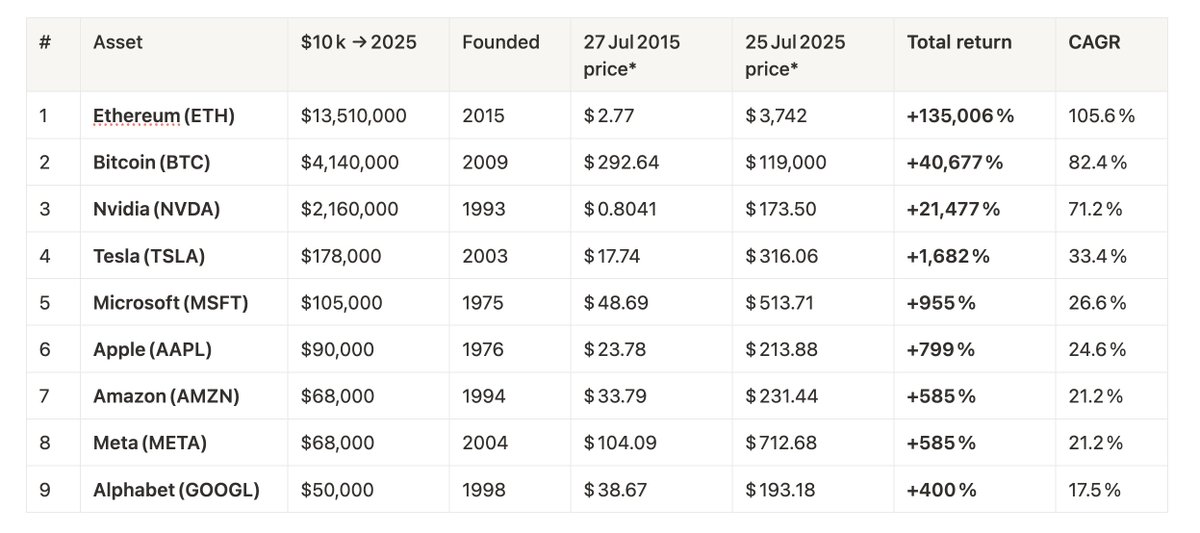 How much $10k would be worth today in each of the Mag7 + BTC + ETH:

ETH: $13,510,000
BTC: $4,140,000
NVDA: $2,160,000
TSLA: $178,000
MSFT: $105,000
AAPL: $90,000
AMZN: $68,000
META: $68,000
GOOGL: $50,000